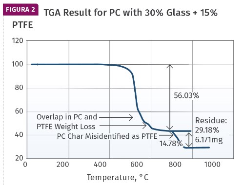 Resultado del TGA para un POM con 30% de vidrio y 14% de PTFE.